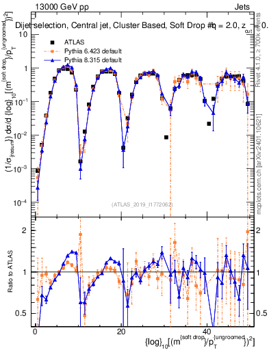Plot of softdrop.rho in 13000 GeV pp collisions