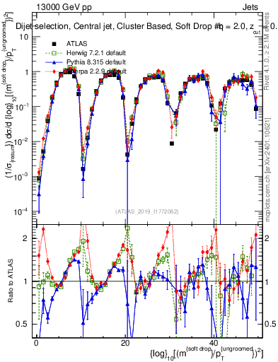 Plot of softdrop.rho in 13000 GeV pp collisions