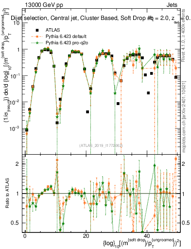 Plot of softdrop.rho in 13000 GeV pp collisions
