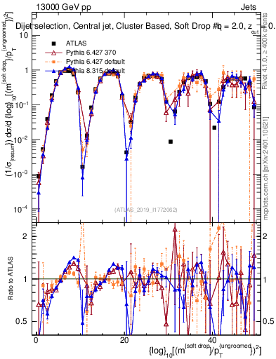Plot of softdrop.rho in 13000 GeV pp collisions