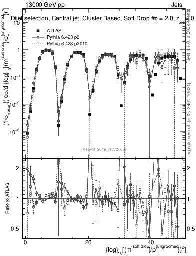 Plot of softdrop.rho in 13000 GeV pp collisions