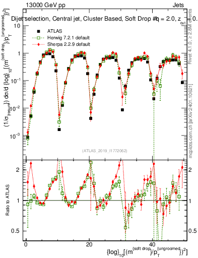 Plot of softdrop.rho in 13000 GeV pp collisions