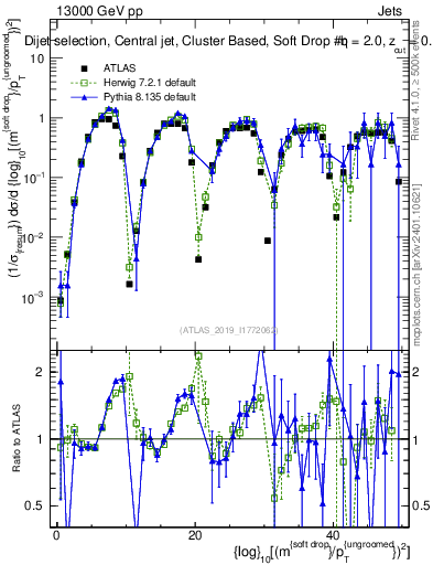 Plot of softdrop.rho in 13000 GeV pp collisions