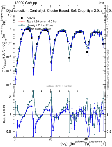 Plot of softdrop.rho in 13000 GeV pp collisions
