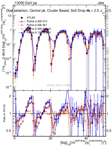Plot of softdrop.rho in 13000 GeV pp collisions