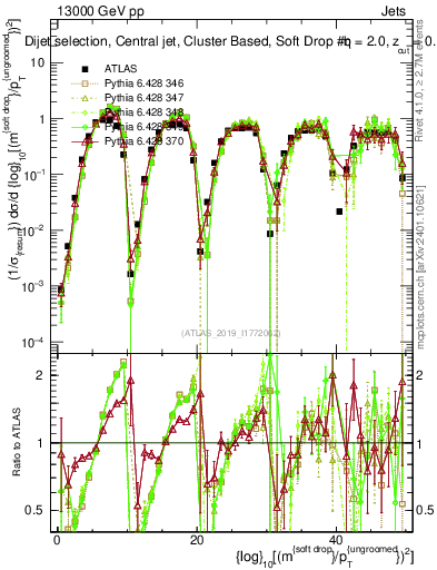 Plot of softdrop.rho in 13000 GeV pp collisions