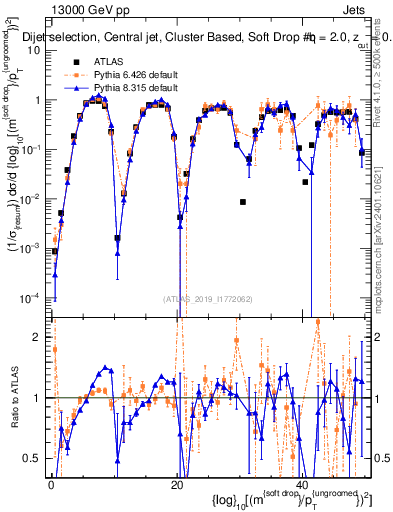 Plot of softdrop.rho in 13000 GeV pp collisions