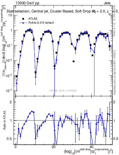 Plot of softdrop.rho in 13000 GeV pp collisions