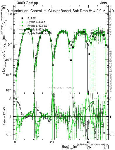Plot of softdrop.rho in 13000 GeV pp collisions