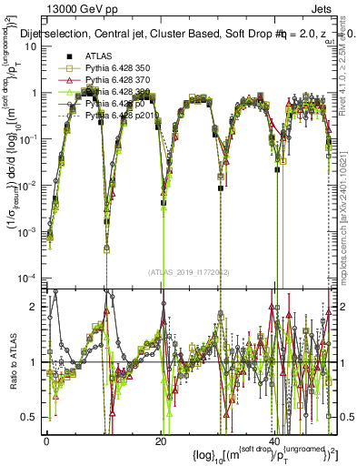 Plot of softdrop.rho in 13000 GeV pp collisions