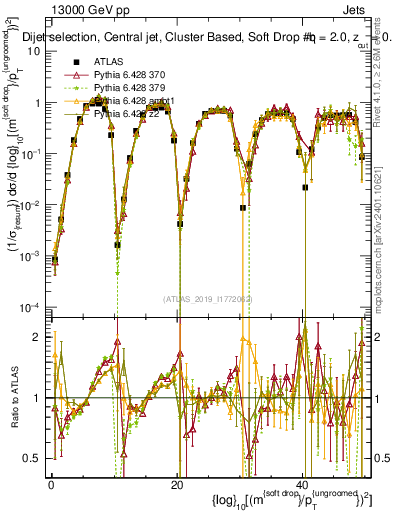 Plot of softdrop.rho in 13000 GeV pp collisions