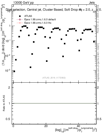 Plot of softdrop.rho in 13000 GeV pp collisions