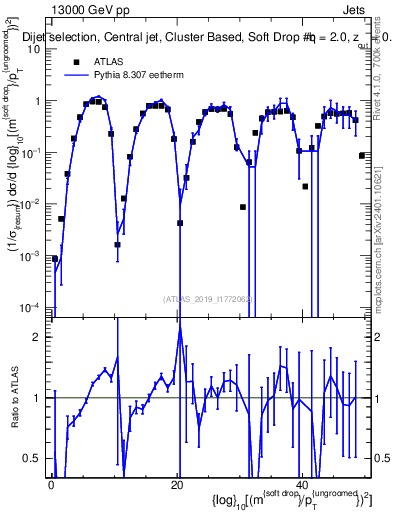 Plot of softdrop.rho in 13000 GeV pp collisions