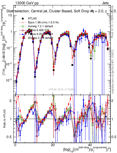 Plot of softdrop.rho in 13000 GeV pp collisions