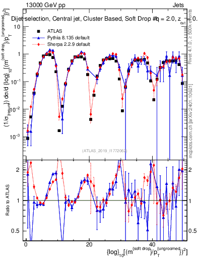 Plot of softdrop.rho in 13000 GeV pp collisions