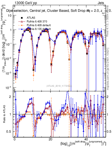 Plot of softdrop.rho in 13000 GeV pp collisions