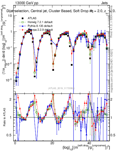 Plot of softdrop.rho in 13000 GeV pp collisions