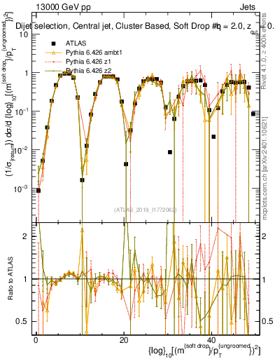 Plot of softdrop.rho in 13000 GeV pp collisions