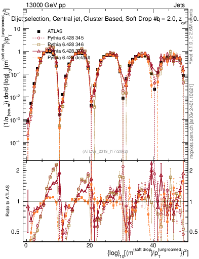 Plot of softdrop.rho in 13000 GeV pp collisions