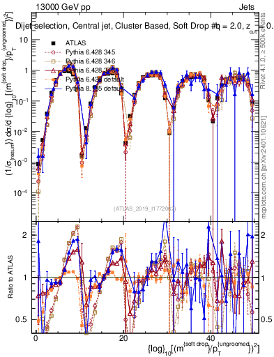 Plot of softdrop.rho in 13000 GeV pp collisions