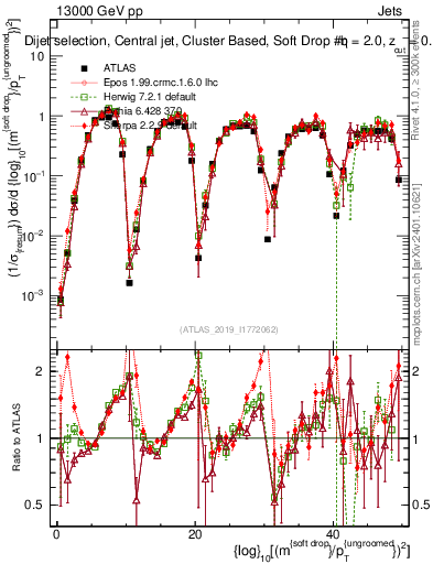 Plot of softdrop.rho in 13000 GeV pp collisions