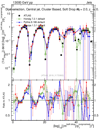Plot of softdrop.rho in 13000 GeV pp collisions