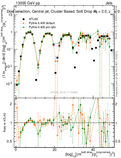 Plot of softdrop.rho in 13000 GeV pp collisions