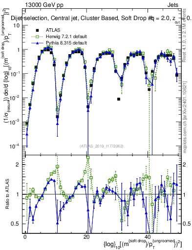 Plot of softdrop.rho in 13000 GeV pp collisions
