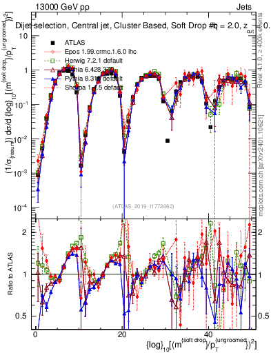 Plot of softdrop.rho in 13000 GeV pp collisions
