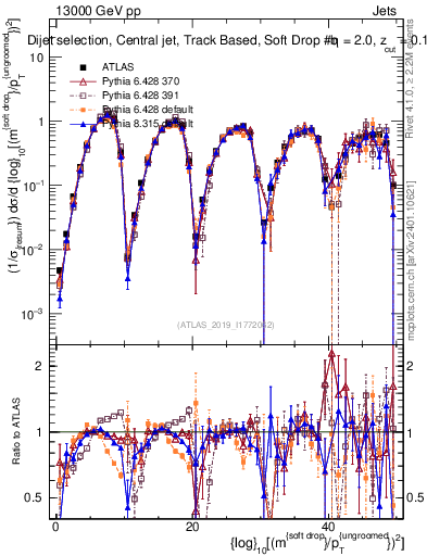 Plot of softdrop.rho in 13000 GeV pp collisions