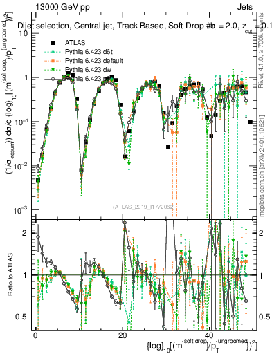 Plot of softdrop.rho in 13000 GeV pp collisions