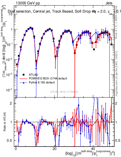 Plot of softdrop.rho in 13000 GeV pp collisions