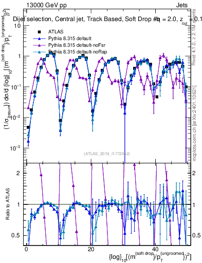Plot of softdrop.rho in 13000 GeV pp collisions
