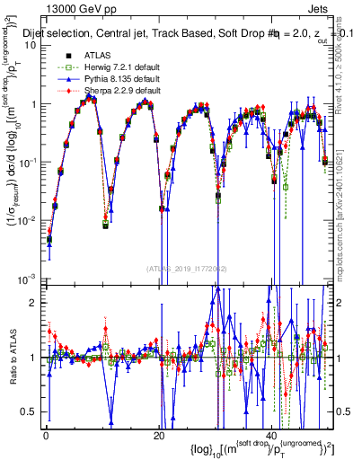 Plot of softdrop.rho in 13000 GeV pp collisions