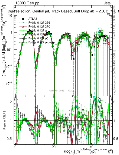 Plot of softdrop.rho in 13000 GeV pp collisions