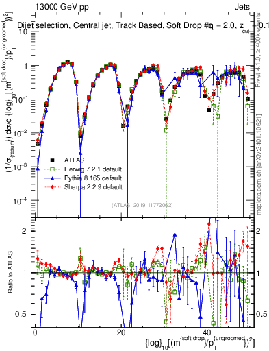 Plot of softdrop.rho in 13000 GeV pp collisions