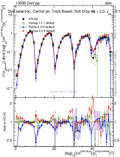 Plot of softdrop.rho in 13000 GeV pp collisions