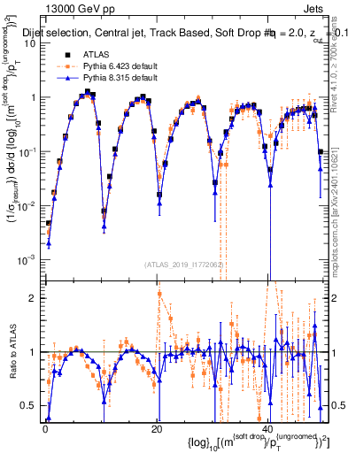 Plot of softdrop.rho in 13000 GeV pp collisions