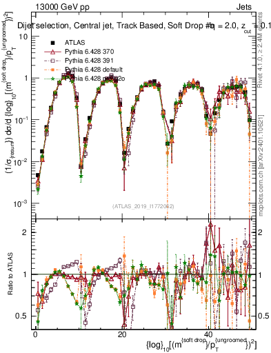 Plot of softdrop.rho in 13000 GeV pp collisions