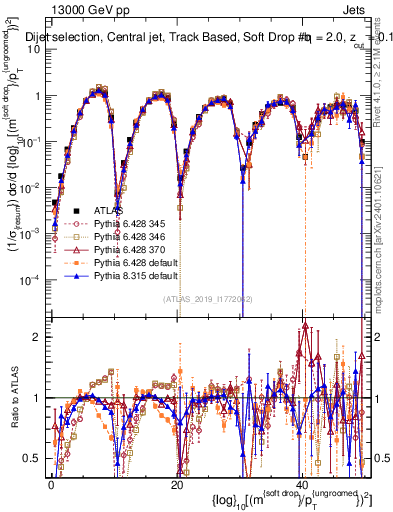 Plot of softdrop.rho in 13000 GeV pp collisions