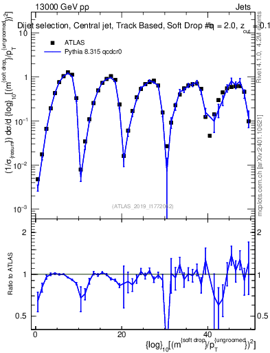 Plot of softdrop.rho in 13000 GeV pp collisions