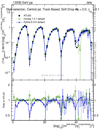 Plot of softdrop.rho in 13000 GeV pp collisions