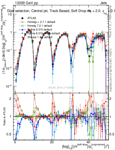 Plot of softdrop.rho in 13000 GeV pp collisions