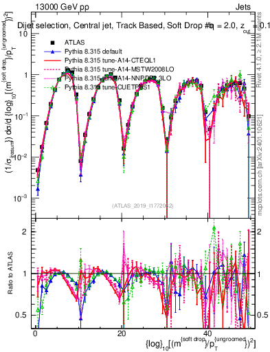 Plot of softdrop.rho in 13000 GeV pp collisions