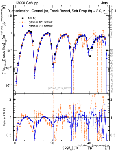 Plot of softdrop.rho in 13000 GeV pp collisions