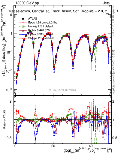Plot of softdrop.rho in 13000 GeV pp collisions
