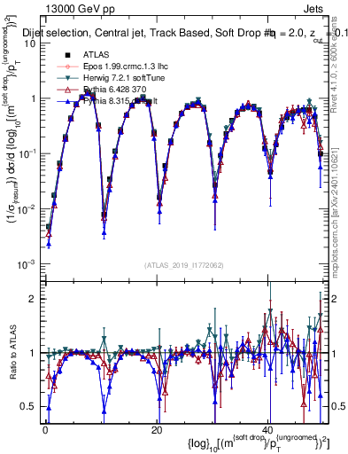 Plot of softdrop.rho in 13000 GeV pp collisions