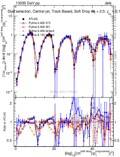 Plot of softdrop.rho in 13000 GeV pp collisions