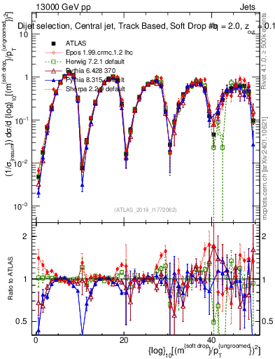 Plot of softdrop.rho in 13000 GeV pp collisions