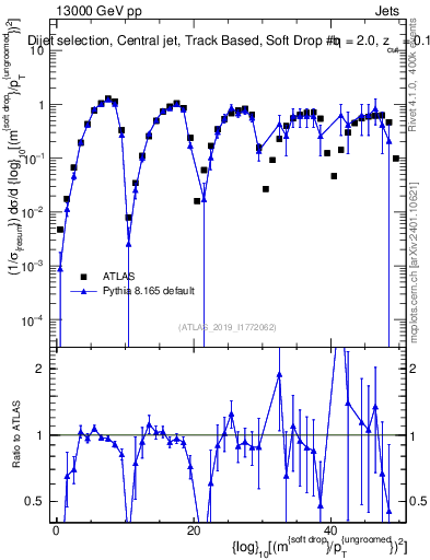 Plot of softdrop.rho in 13000 GeV pp collisions